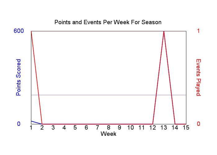 Average Points Per Week Graph