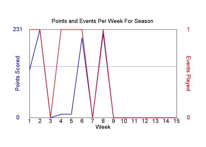 Average Points Per Week Graph