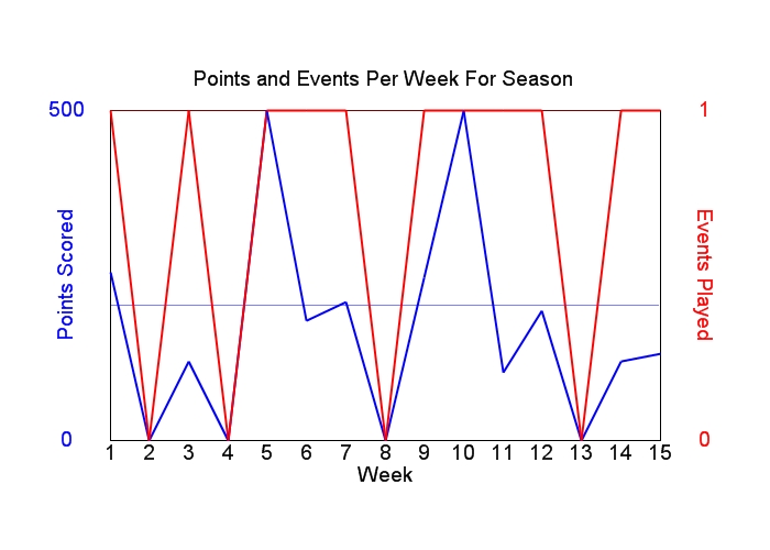 Average Points Per Week Graph