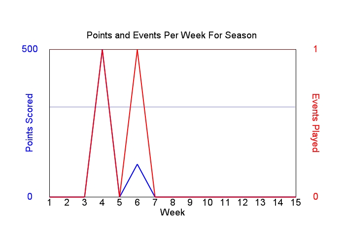 Average Points Per Week Graph