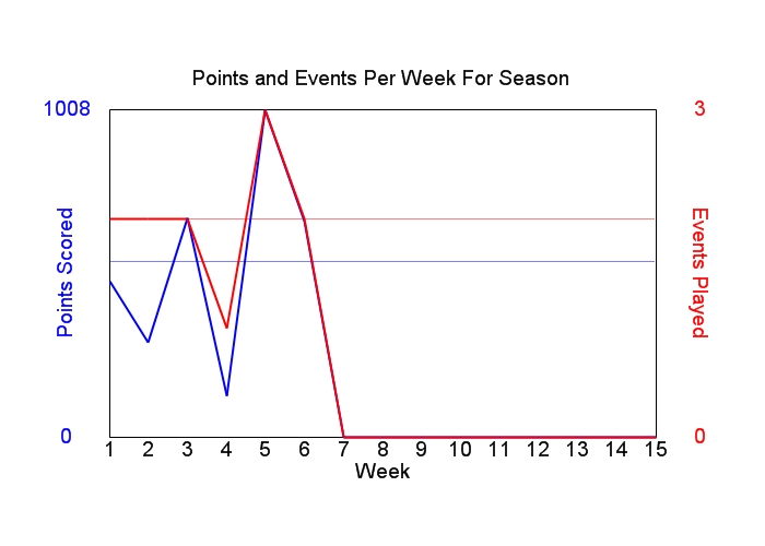 Average Points Per Week Graph
