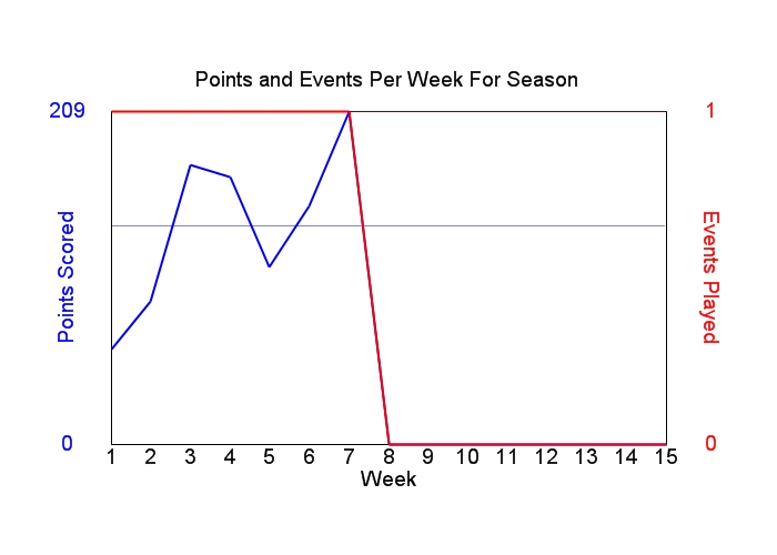 Average Points Per Week Graph