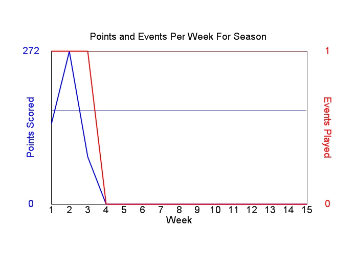 Average Points Per Week Graph