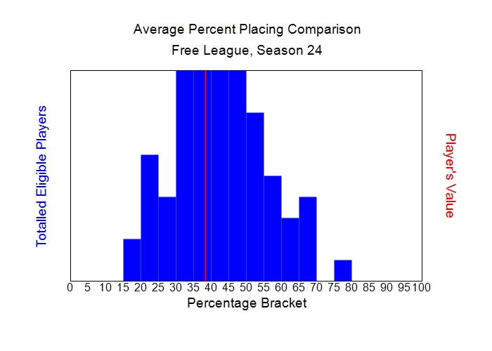 Average Percent Placing Comparison Graph