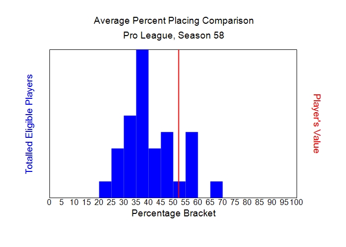 Average Percent Placing Comparison Graph