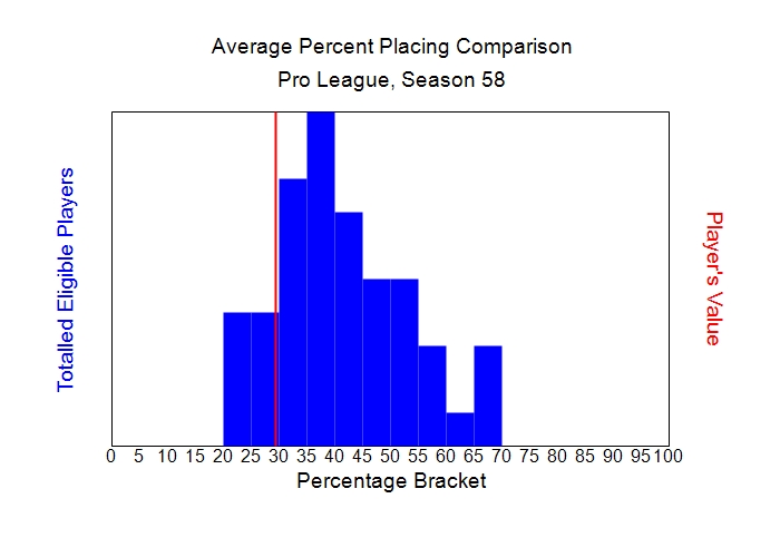 Average Percent Placing Comparison Graph