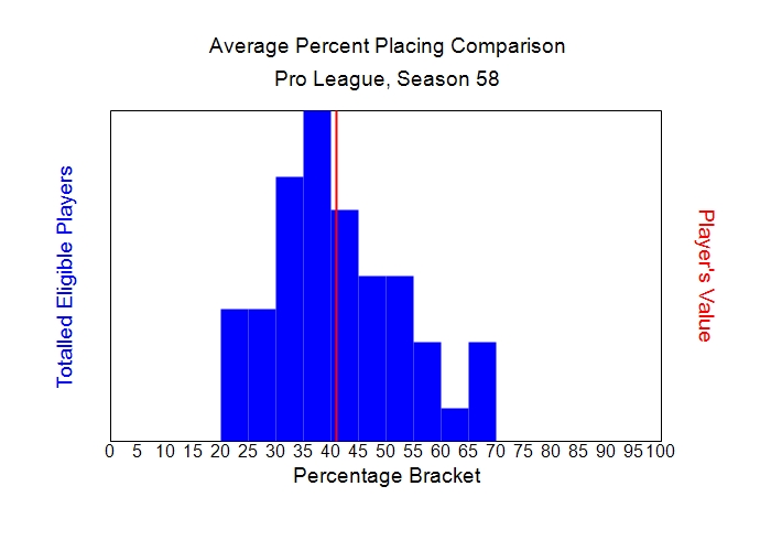 Average Percent Placing Comparison Graph