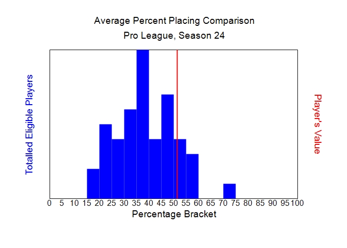 Average Percent Placing Comparison Graph