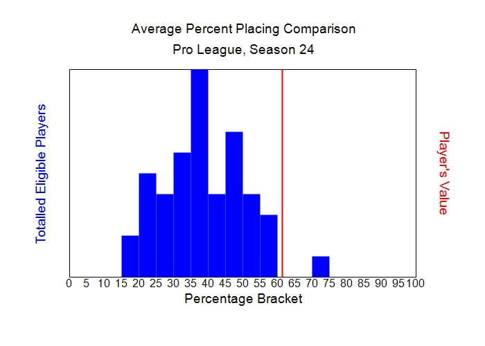 Average Percent Placing Comparison Graph