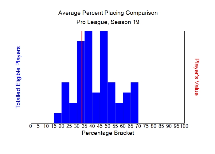 Average Percent Placing Comparison Graph