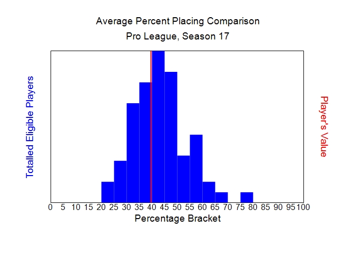 Average Percent Placing Comparison Graph