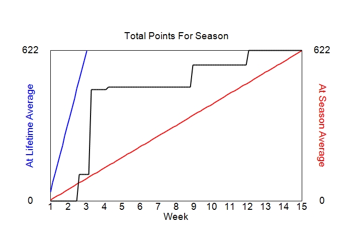 Accumulated Points For Season Graph
