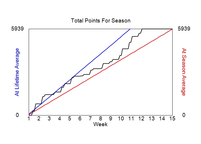 Accumulated Points For Season Graph