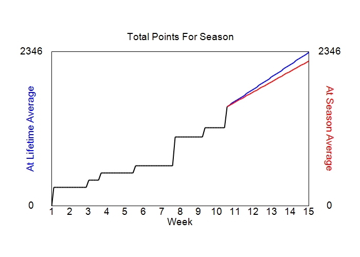 Accumulated Points For Season Graph