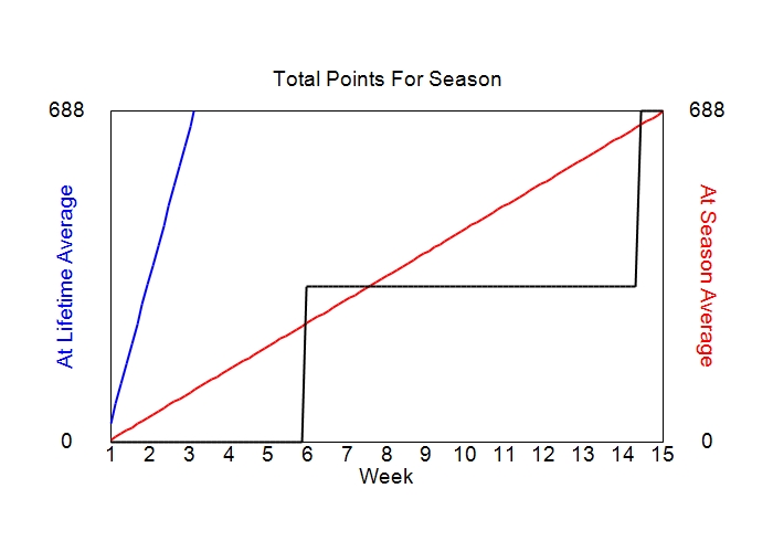 Accumulated Points For Season Graph
