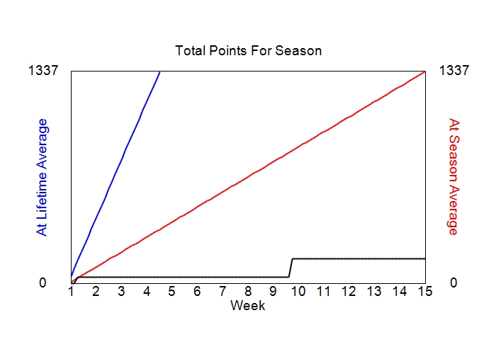 Accumulated Points For Season Graph