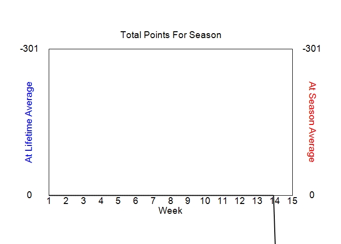 Accumulated Points For Season Graph