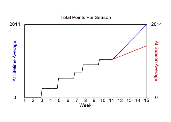 Accumulated Points For Season Graph