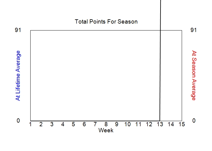 Accumulated Points For Season Graph