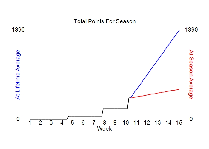 Accumulated Points For Season Graph
