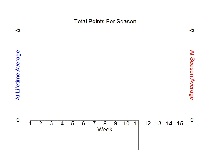 Accumulated Points For Season Graph