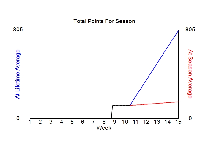 Accumulated Points For Season Graph