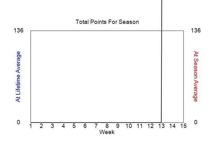 Accumulated Points For Season Graph