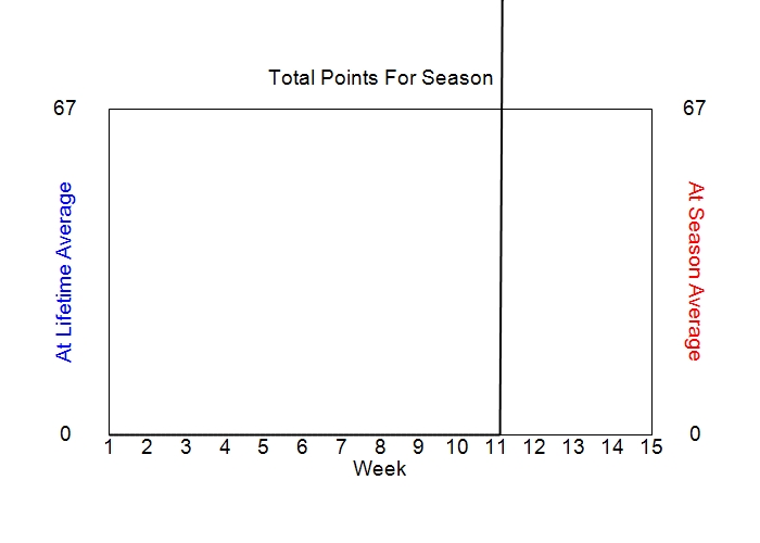 Accumulated Points For Season Graph