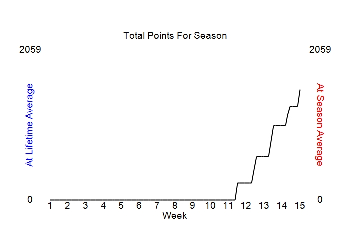 Accumulated Points For Season Graph