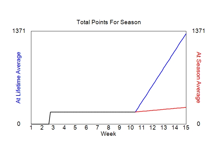 Accumulated Points For Season Graph