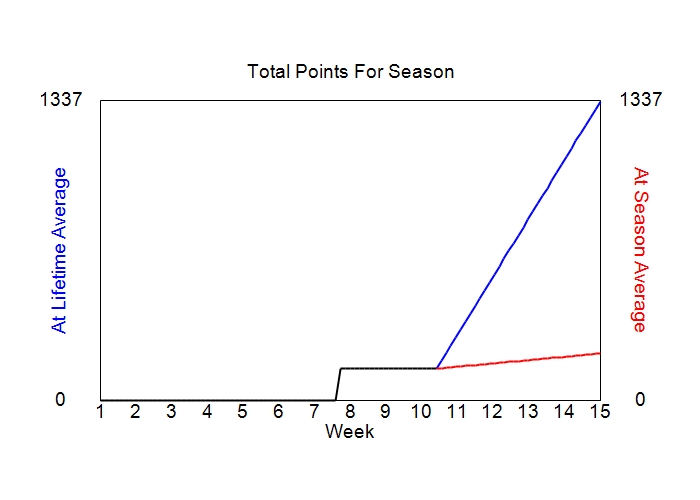 Accumulated Points For Season Graph