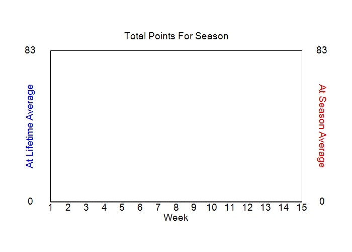 Accumulated Points For Season Graph