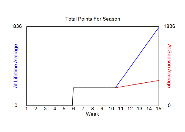 Accumulated Points For Season Graph
