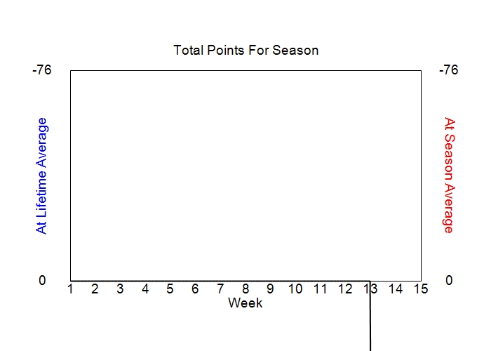 Accumulated Points For Season Graph