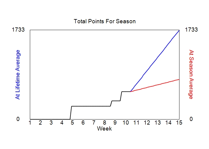 Accumulated Points For Season Graph