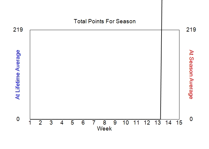 Accumulated Points For Season Graph