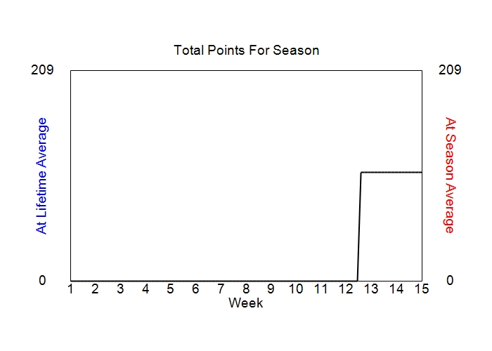 Accumulated Points For Season Graph