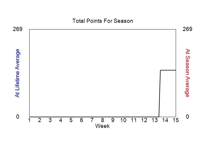 Accumulated Points For Season Graph