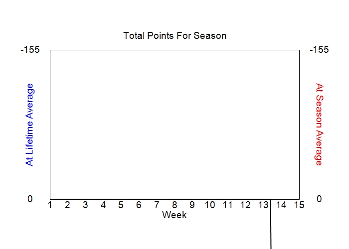 Accumulated Points For Season Graph