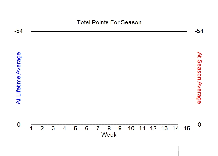 Accumulated Points For Season Graph