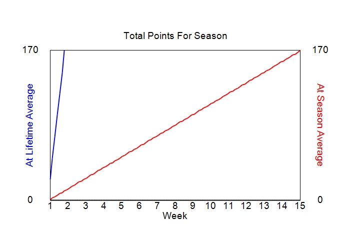 Accumulated Points For Season Graph