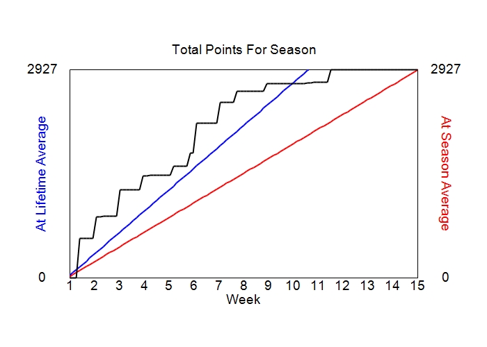 Accumulated Points For Season Graph