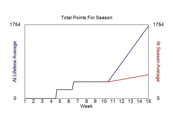 Accumulated Points For Season Graph