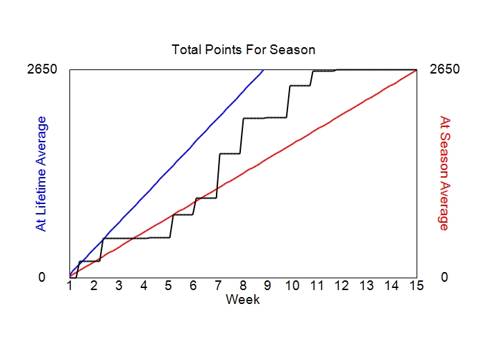 Accumulated Points For Season Graph