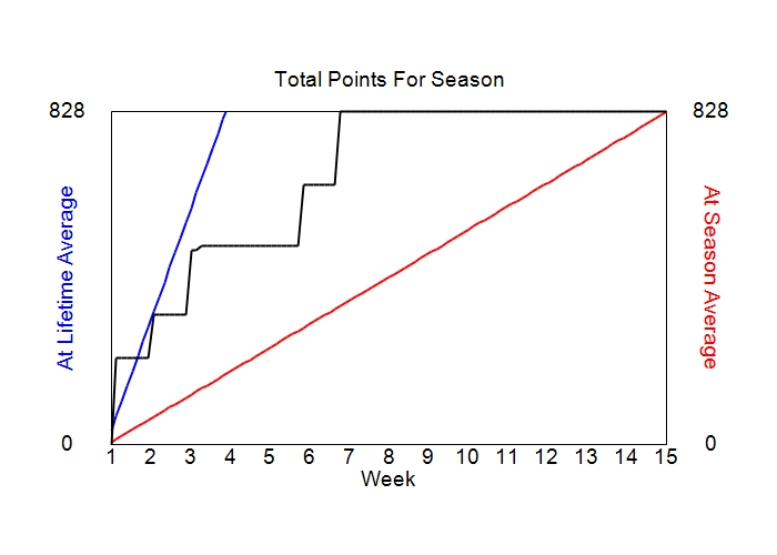 Accumulated Points For Season Graph