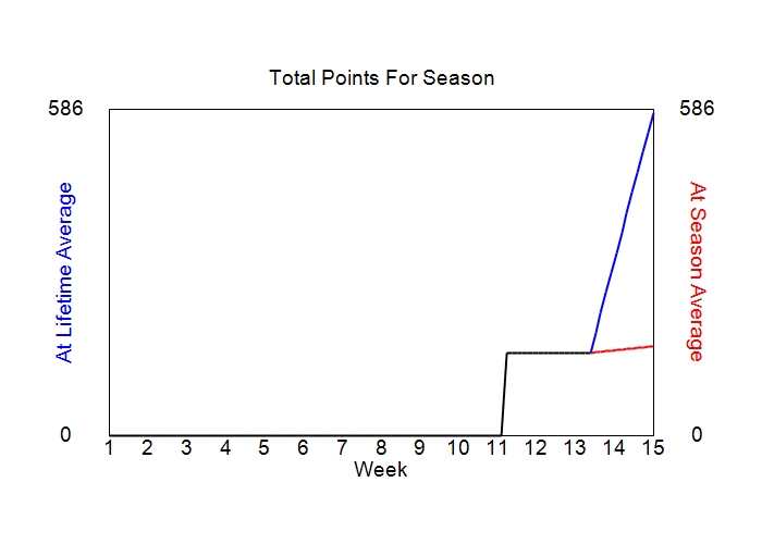 Accumulated Points For Season Graph