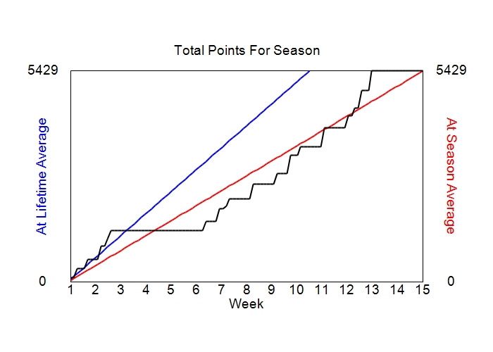 Accumulated Points For Season Graph