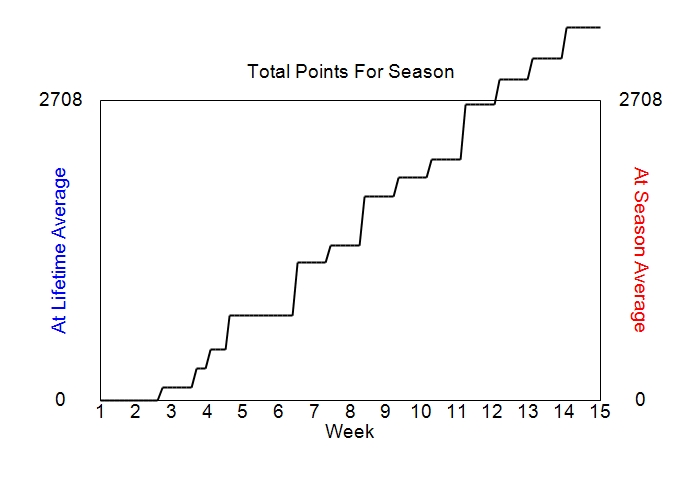 Accumulated Points For Season Graph