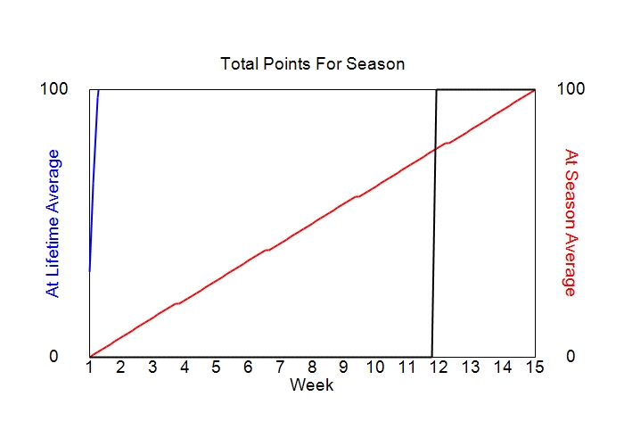 Accumulated Points For Season Graph