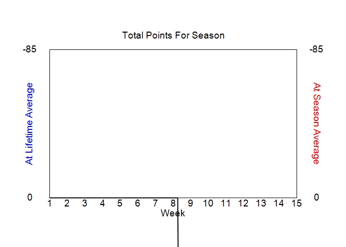 Accumulated Points For Season Graph